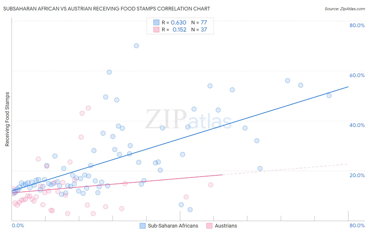 Subsaharan African vs Austrian Receiving Food Stamps