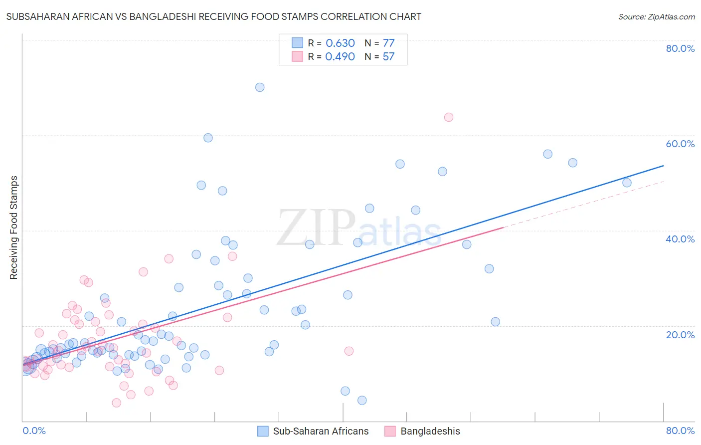 Subsaharan African vs Bangladeshi Receiving Food Stamps