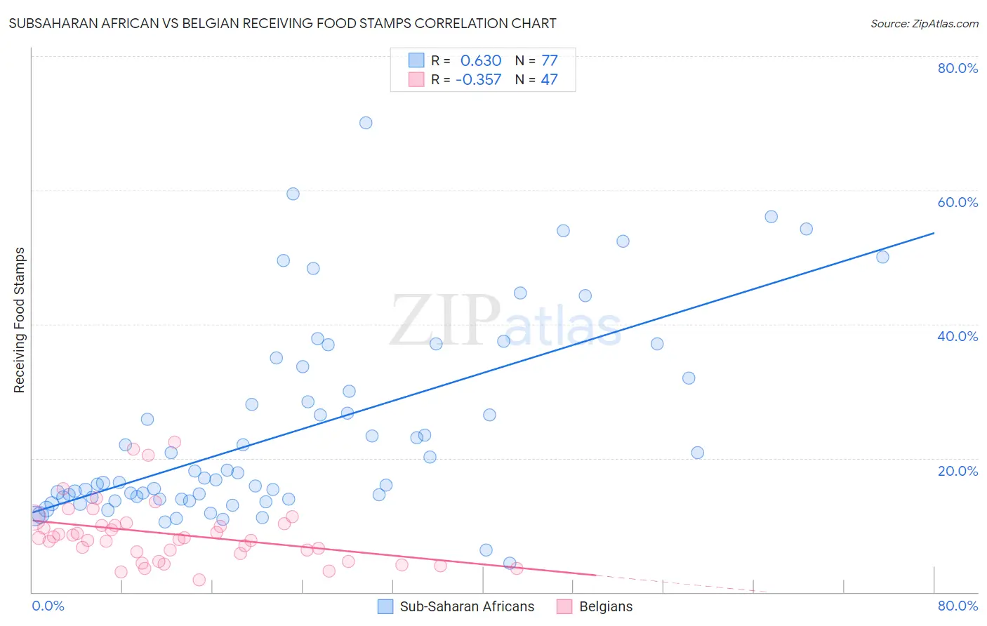 Subsaharan African vs Belgian Receiving Food Stamps