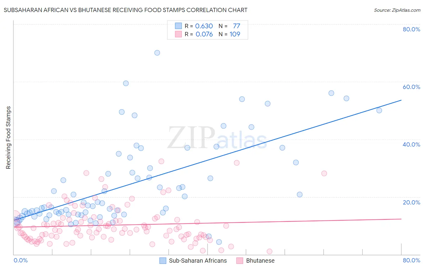 Subsaharan African vs Bhutanese Receiving Food Stamps