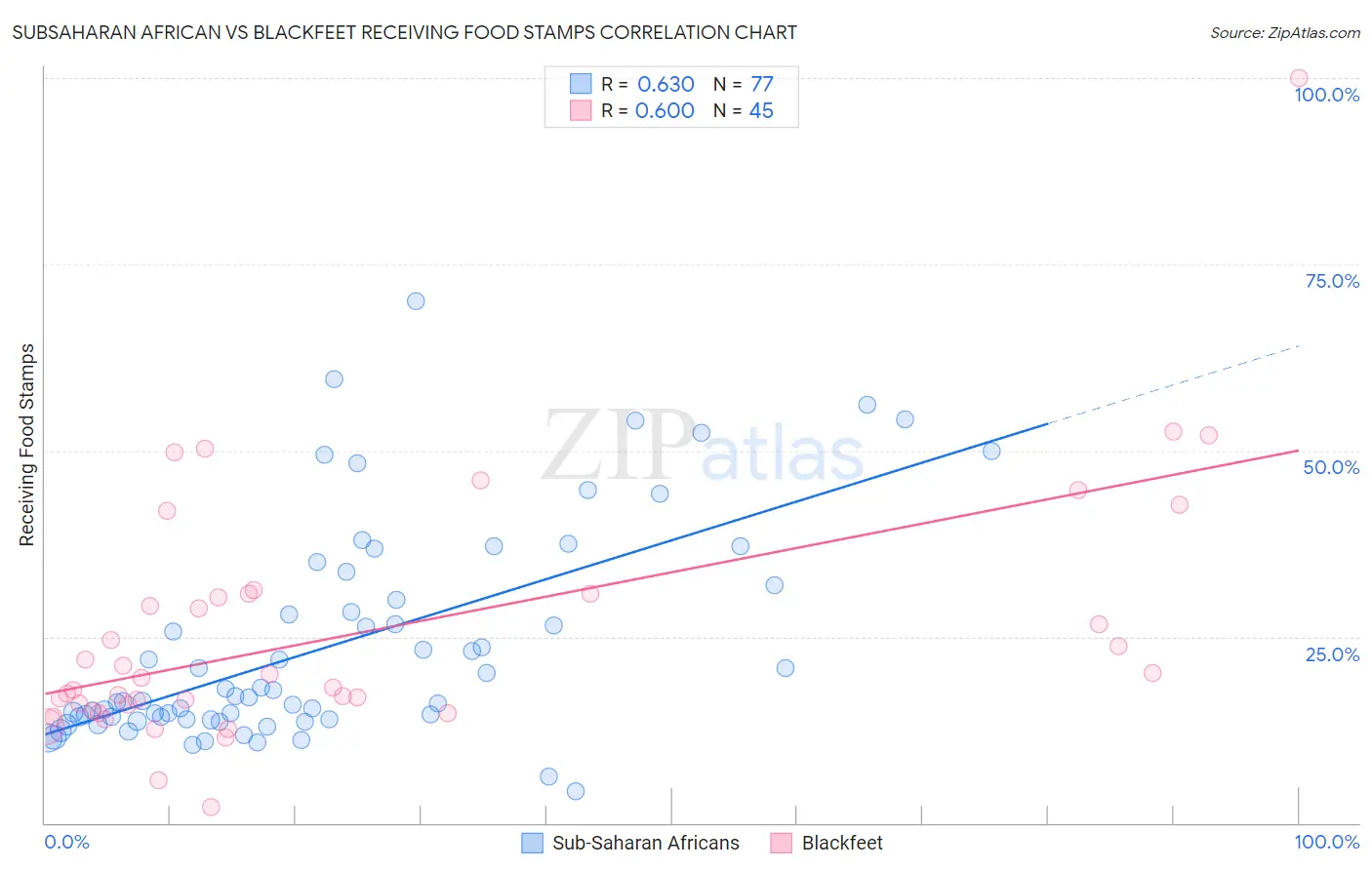 Subsaharan African vs Blackfeet Receiving Food Stamps