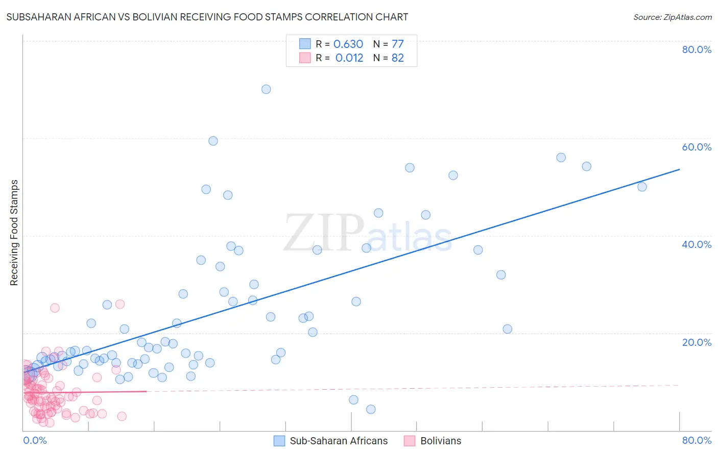 Subsaharan African vs Bolivian Receiving Food Stamps