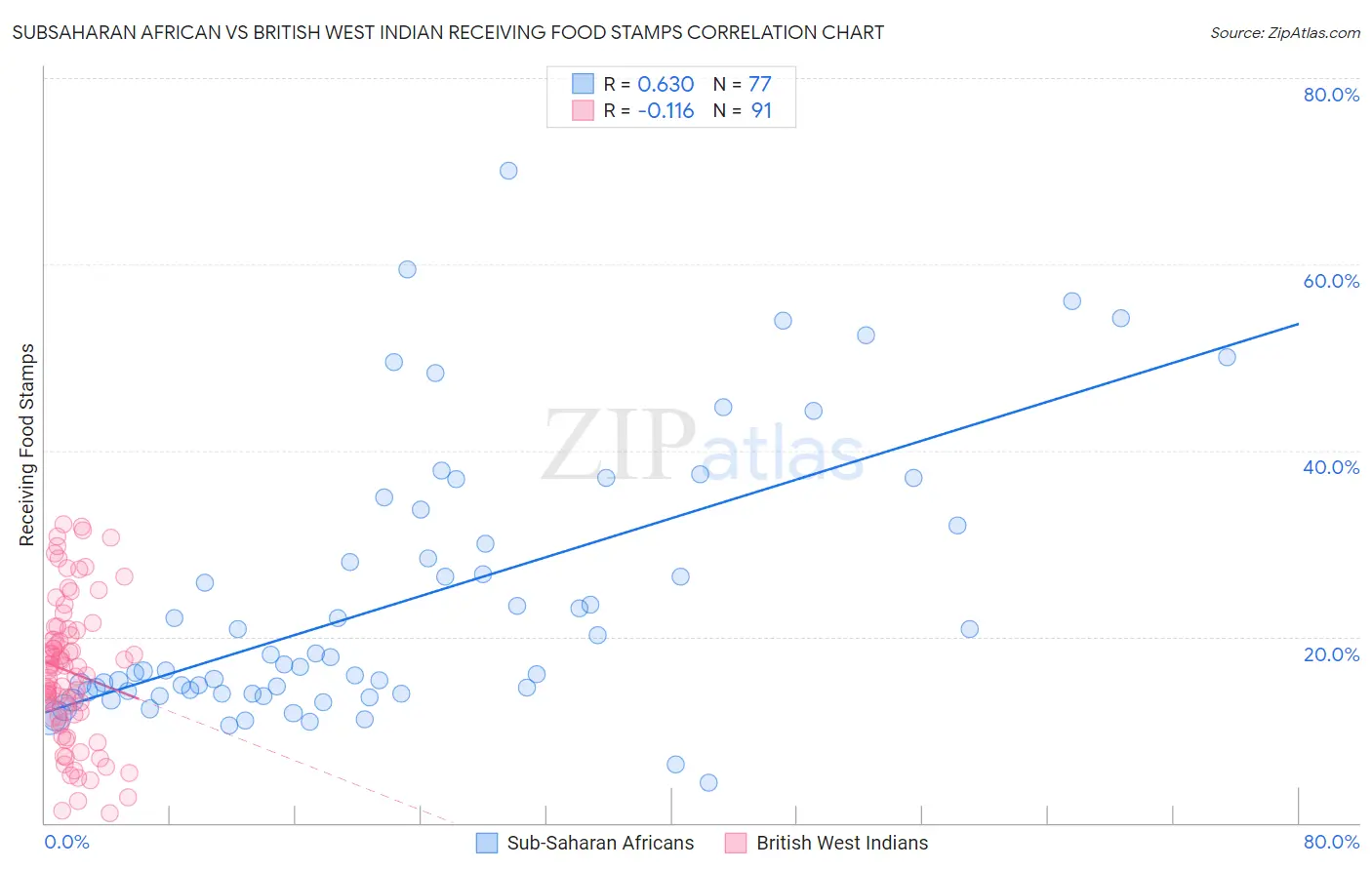 Subsaharan African vs British West Indian Receiving Food Stamps