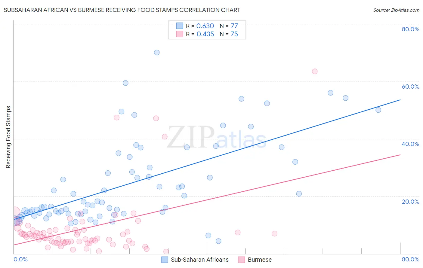 Subsaharan African vs Burmese Receiving Food Stamps