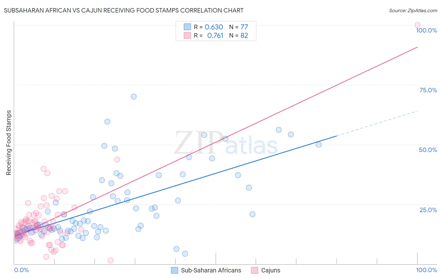 Subsaharan African vs Cajun Receiving Food Stamps