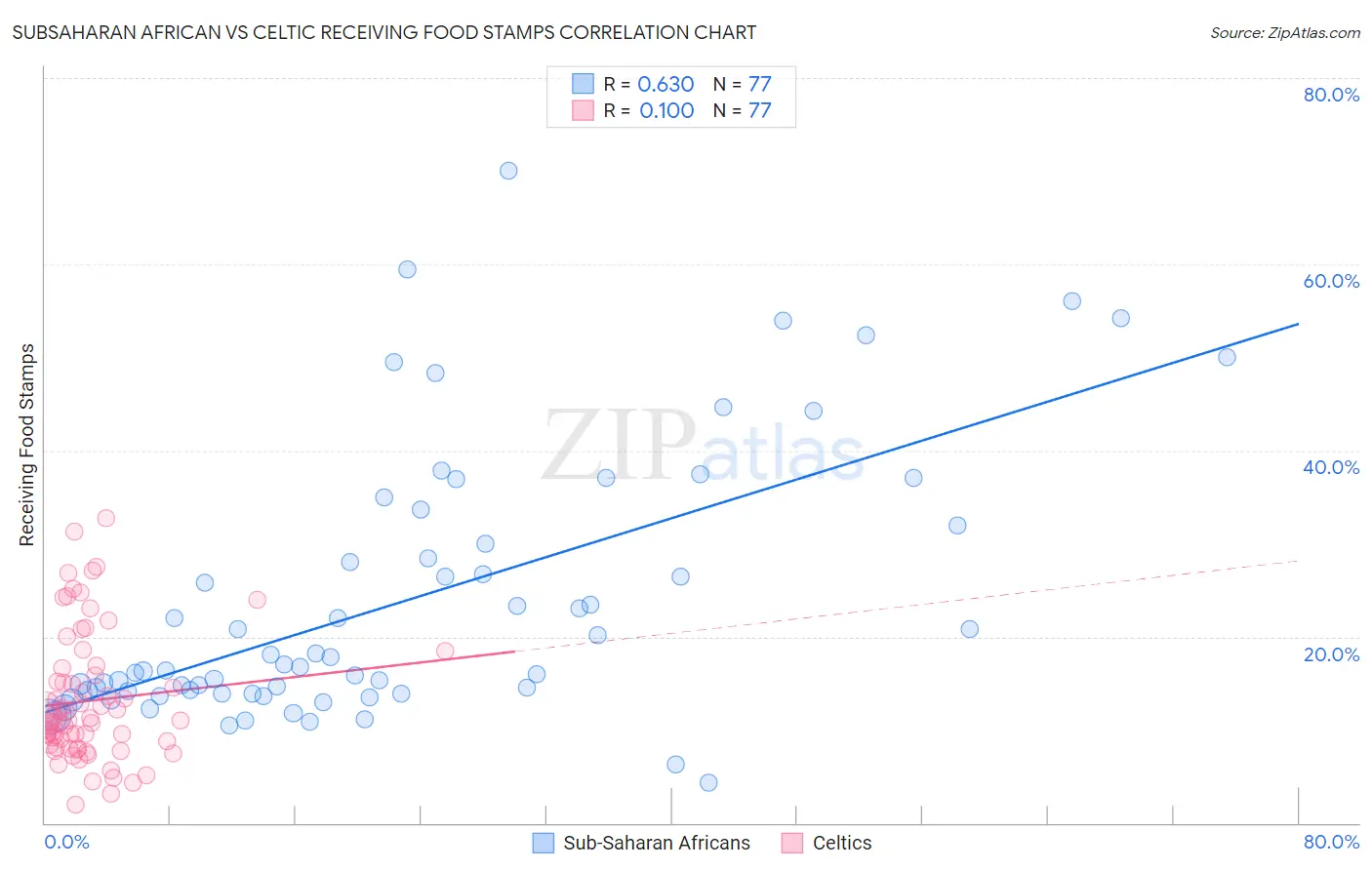 Subsaharan African vs Celtic Receiving Food Stamps