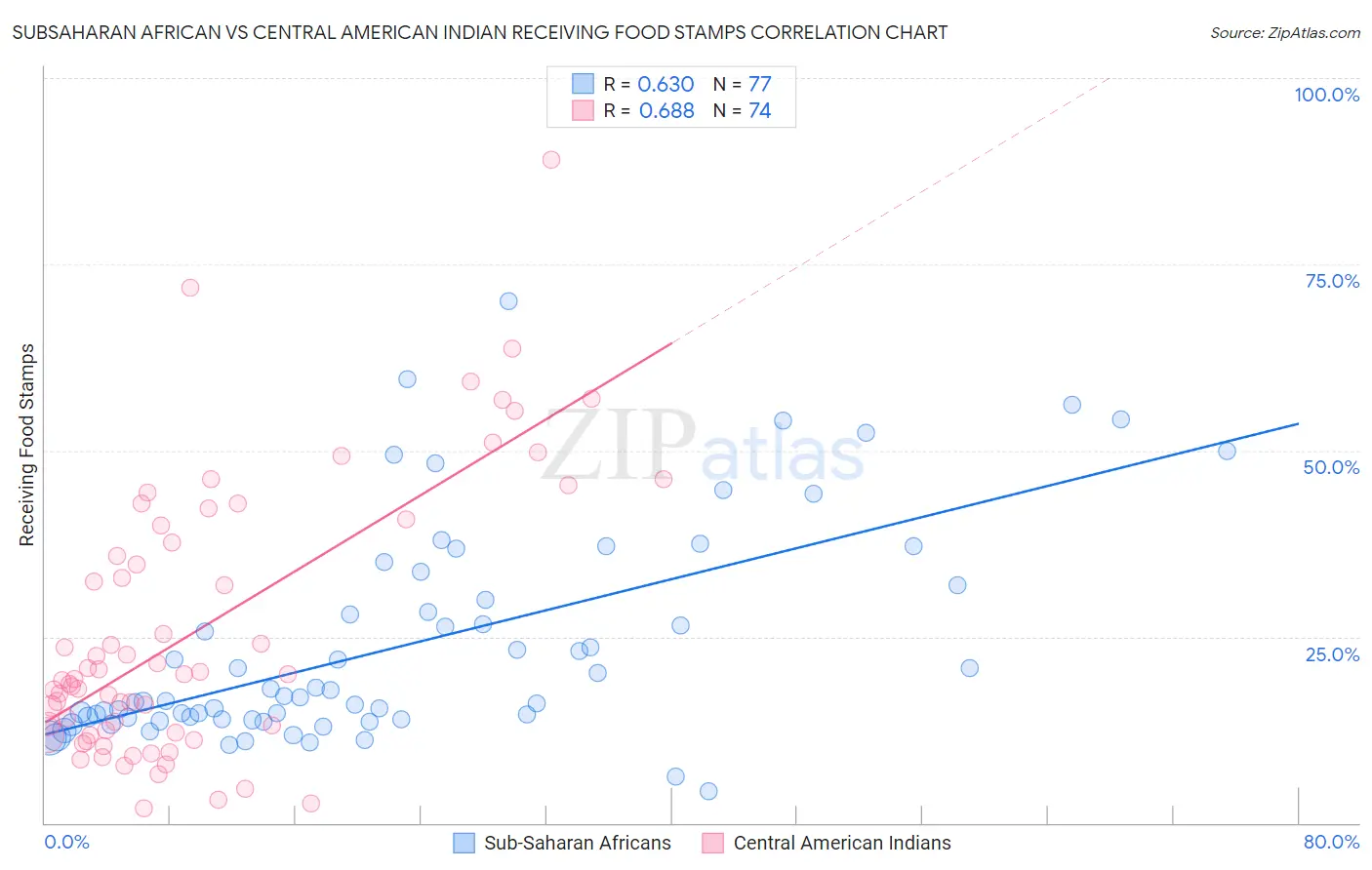 Subsaharan African vs Central American Indian Receiving Food Stamps
