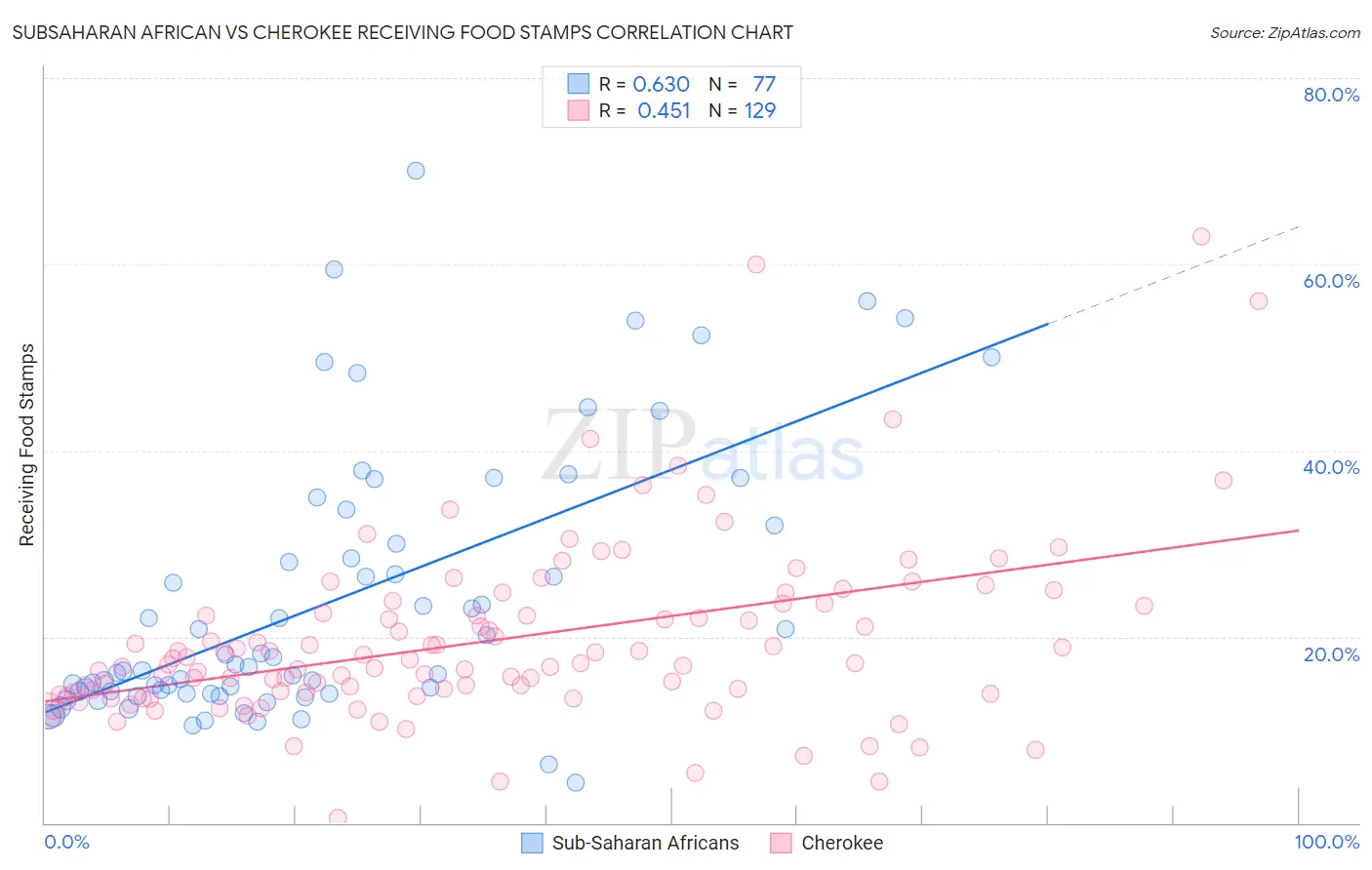 Subsaharan African vs Cherokee Receiving Food Stamps