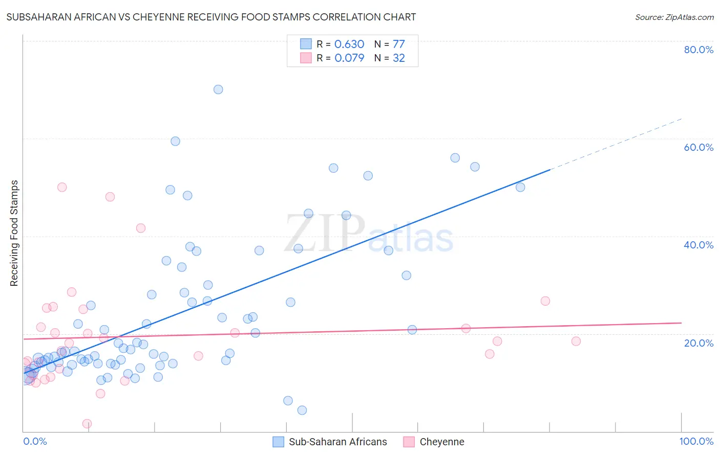 Subsaharan African vs Cheyenne Receiving Food Stamps