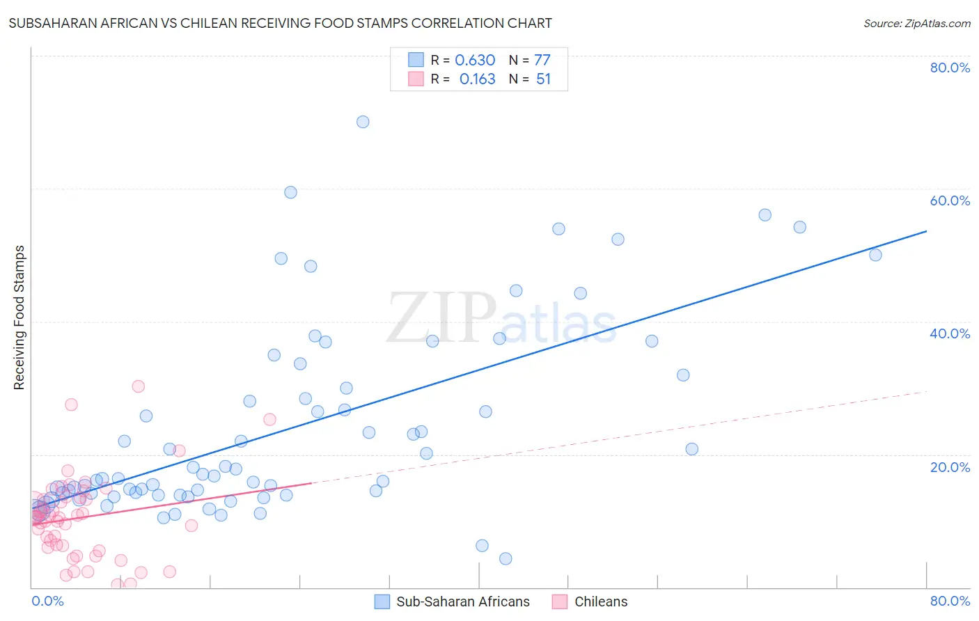 Subsaharan African vs Chilean Receiving Food Stamps
