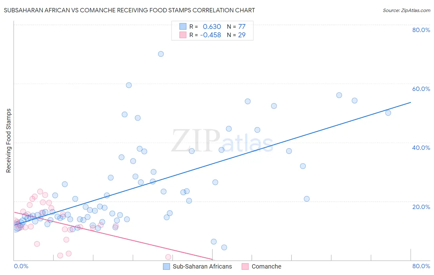 Subsaharan African vs Comanche Receiving Food Stamps