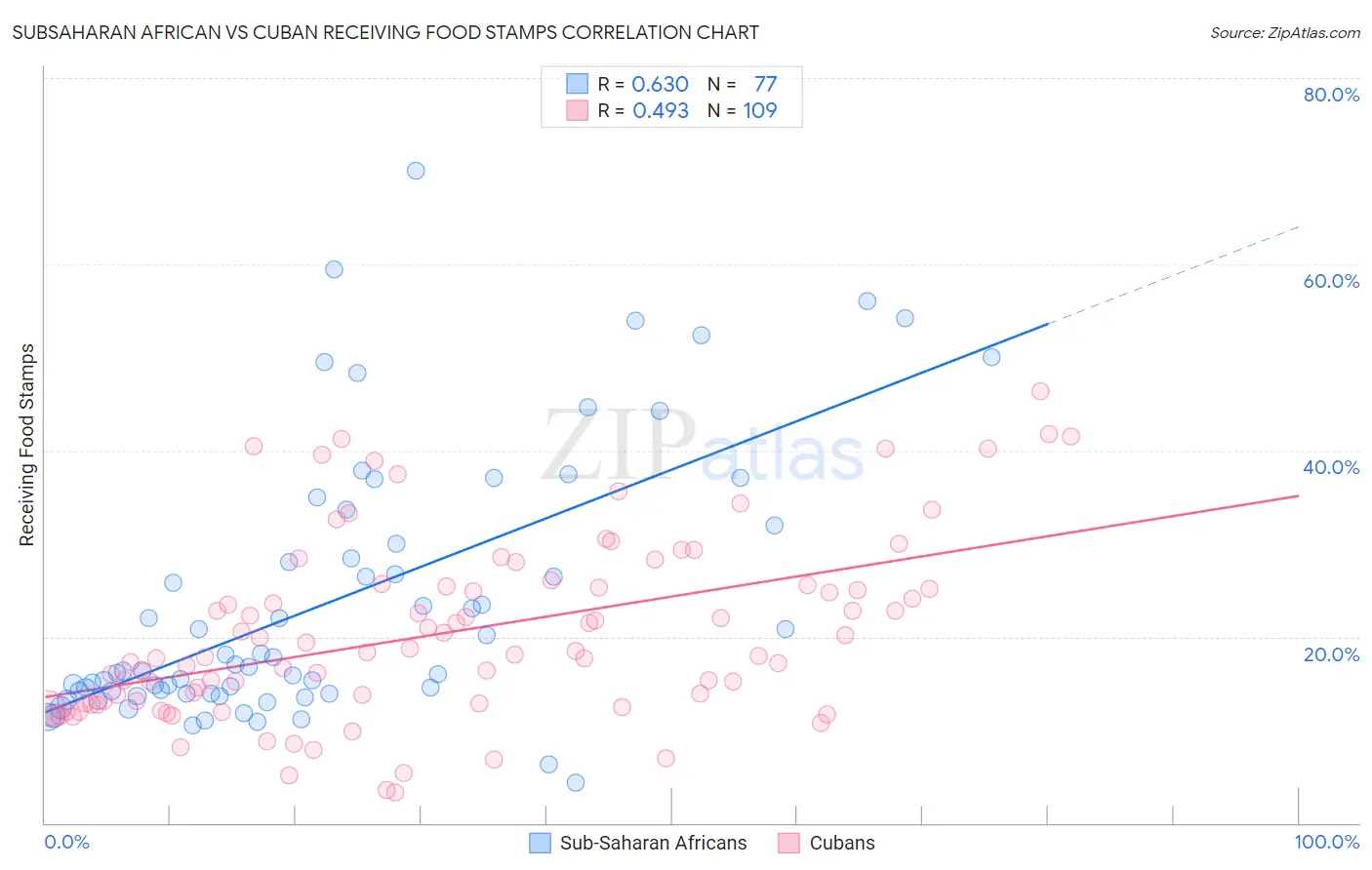 Subsaharan African vs Cuban Receiving Food Stamps