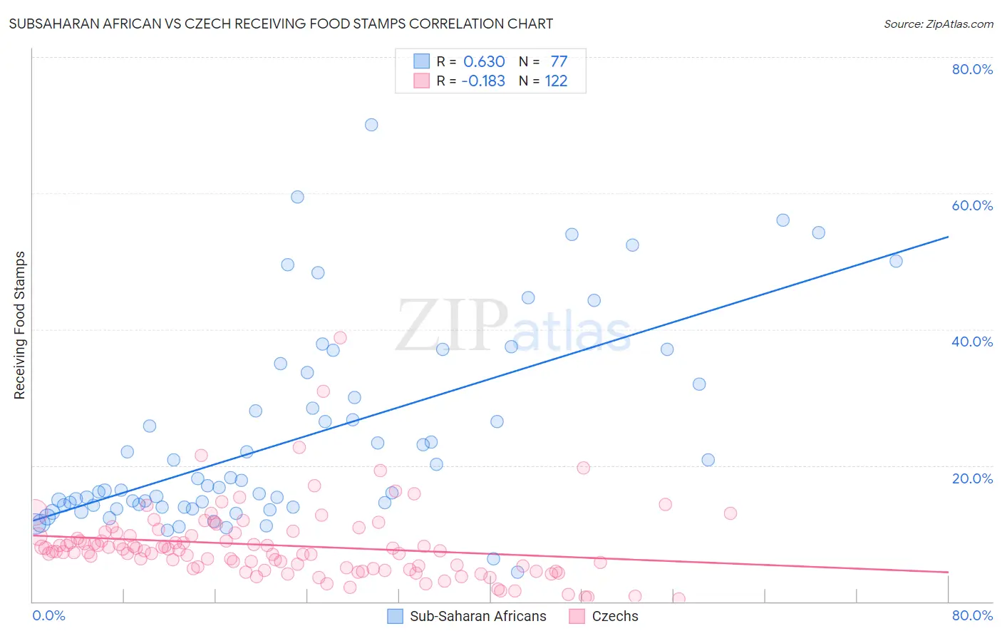 Subsaharan African vs Czech Receiving Food Stamps