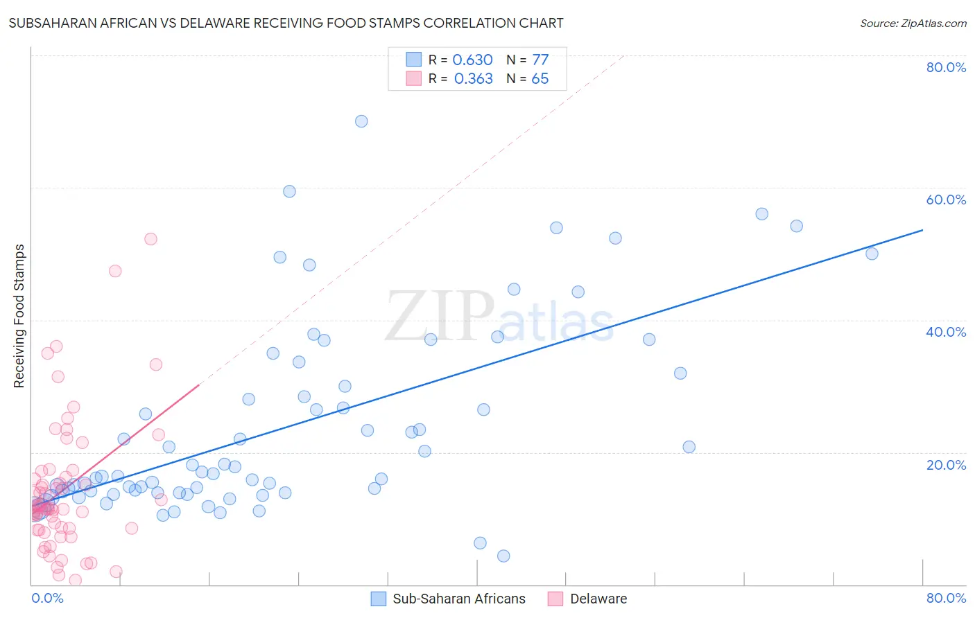 Subsaharan African vs Delaware Receiving Food Stamps