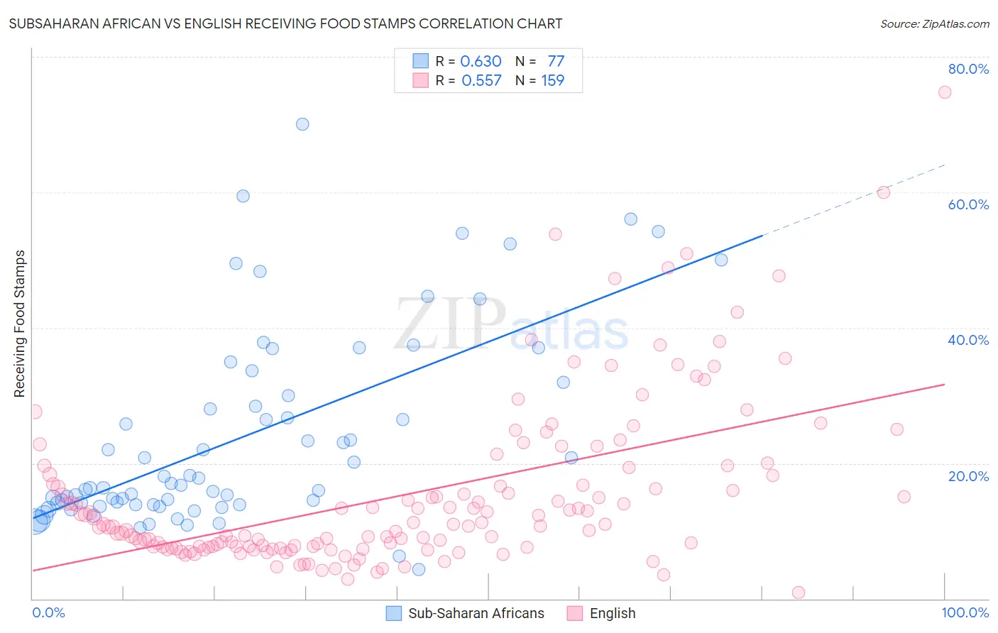 Subsaharan African vs English Receiving Food Stamps