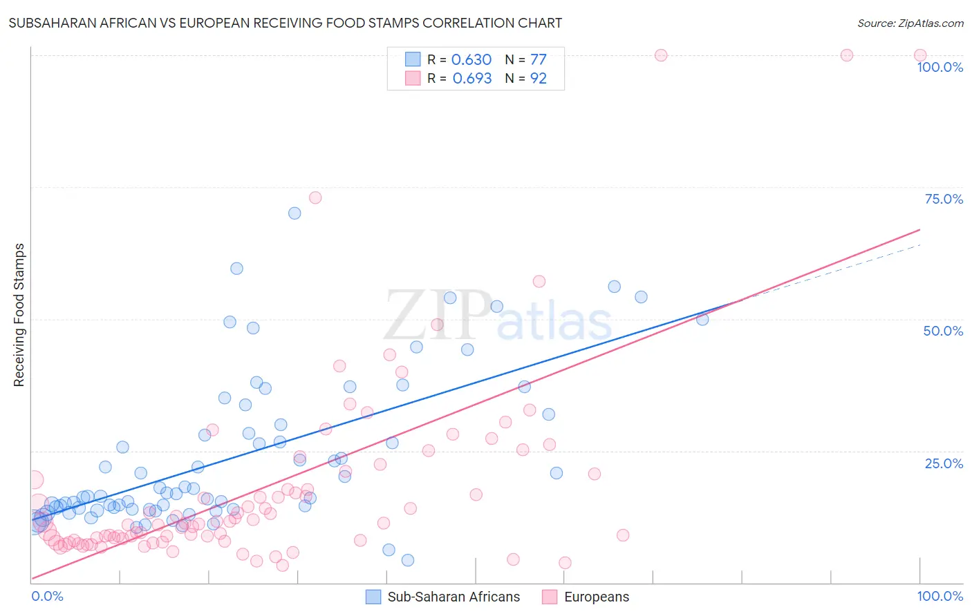 Subsaharan African vs European Receiving Food Stamps