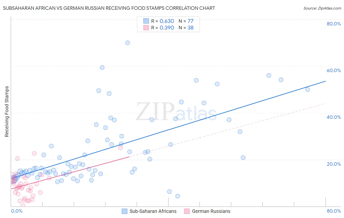 Subsaharan African vs German Russian Receiving Food Stamps