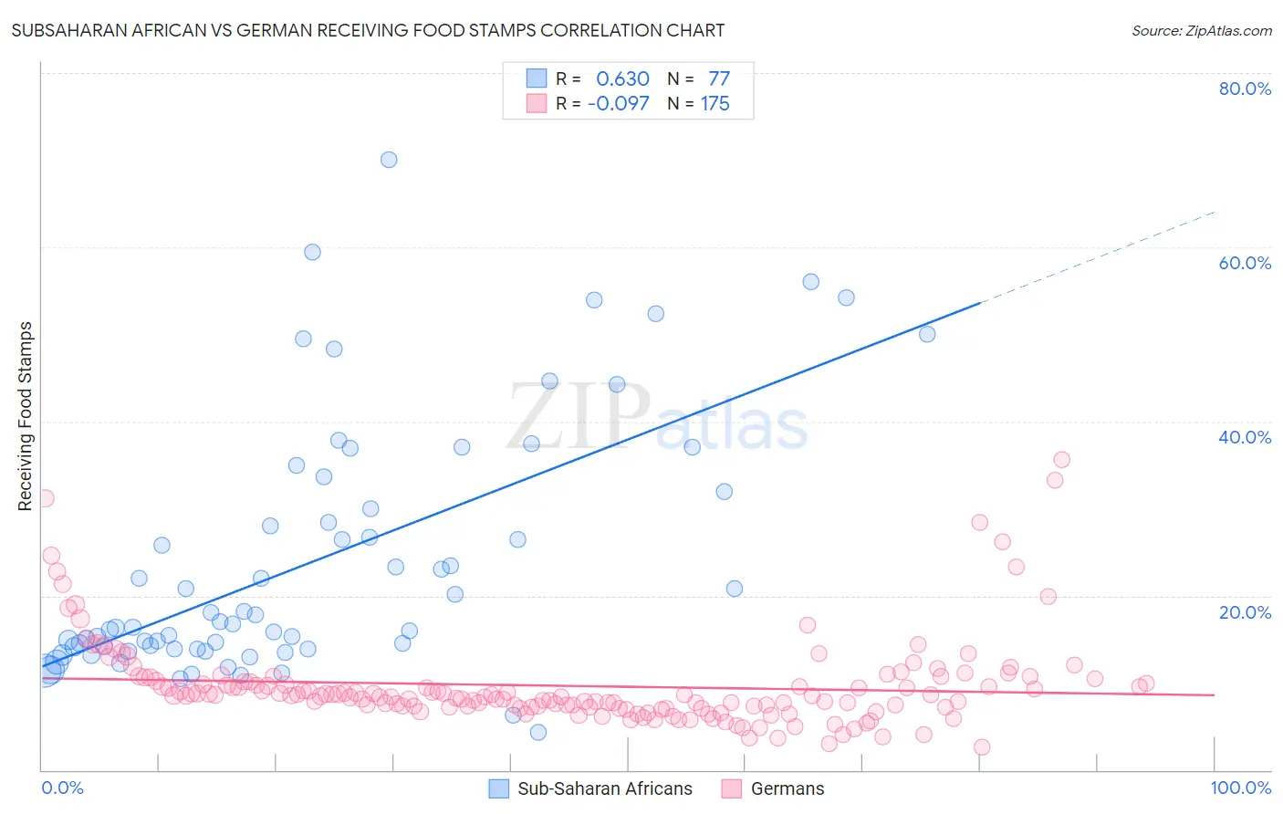 Subsaharan African vs German Receiving Food Stamps