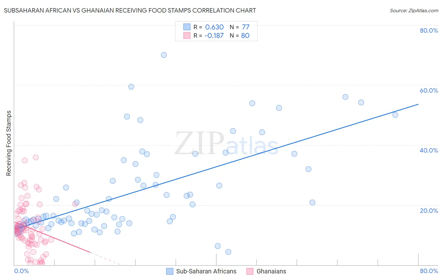 Subsaharan African vs Ghanaian Receiving Food Stamps