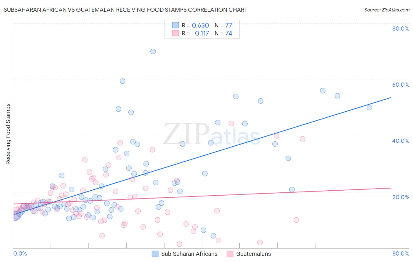 Subsaharan African vs Guatemalan Receiving Food Stamps