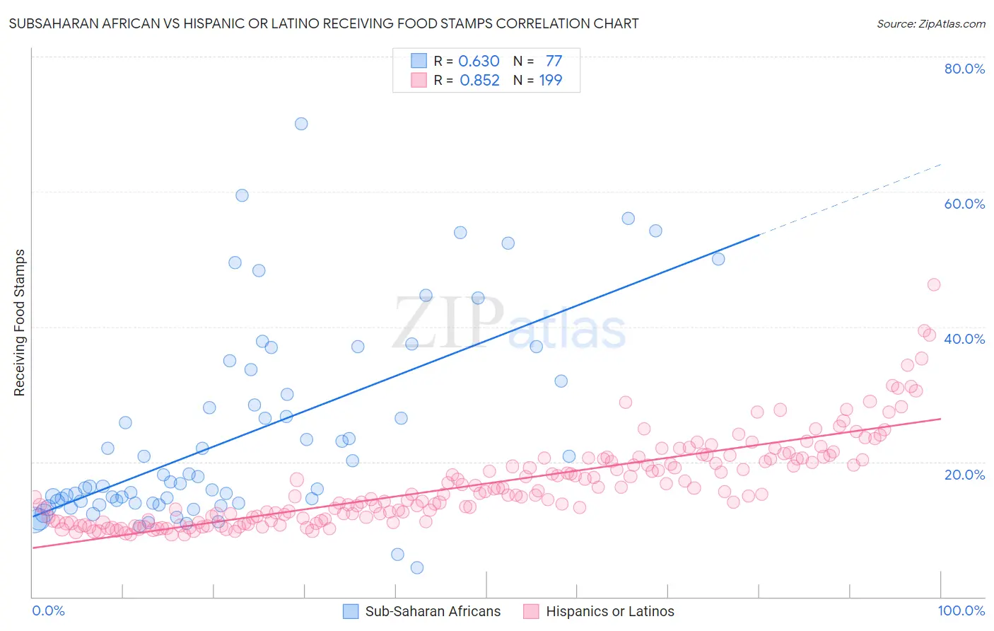 Subsaharan African vs Hispanic or Latino Receiving Food Stamps