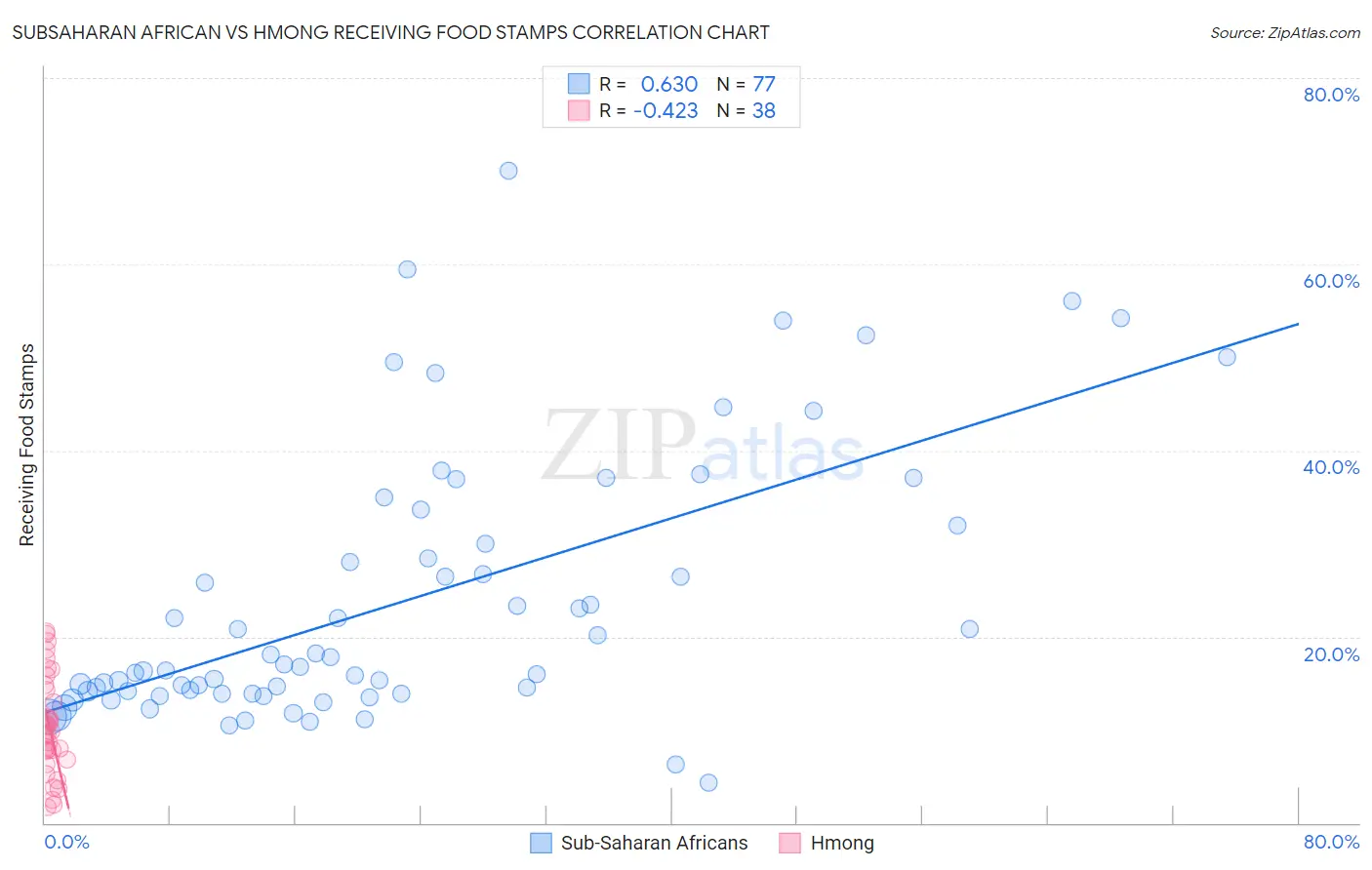 Subsaharan African vs Hmong Receiving Food Stamps