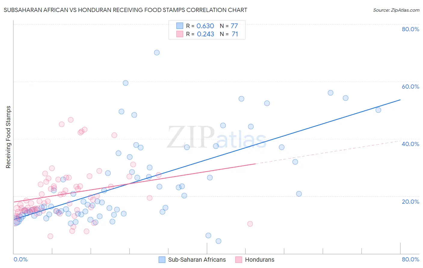 Subsaharan African vs Honduran Receiving Food Stamps