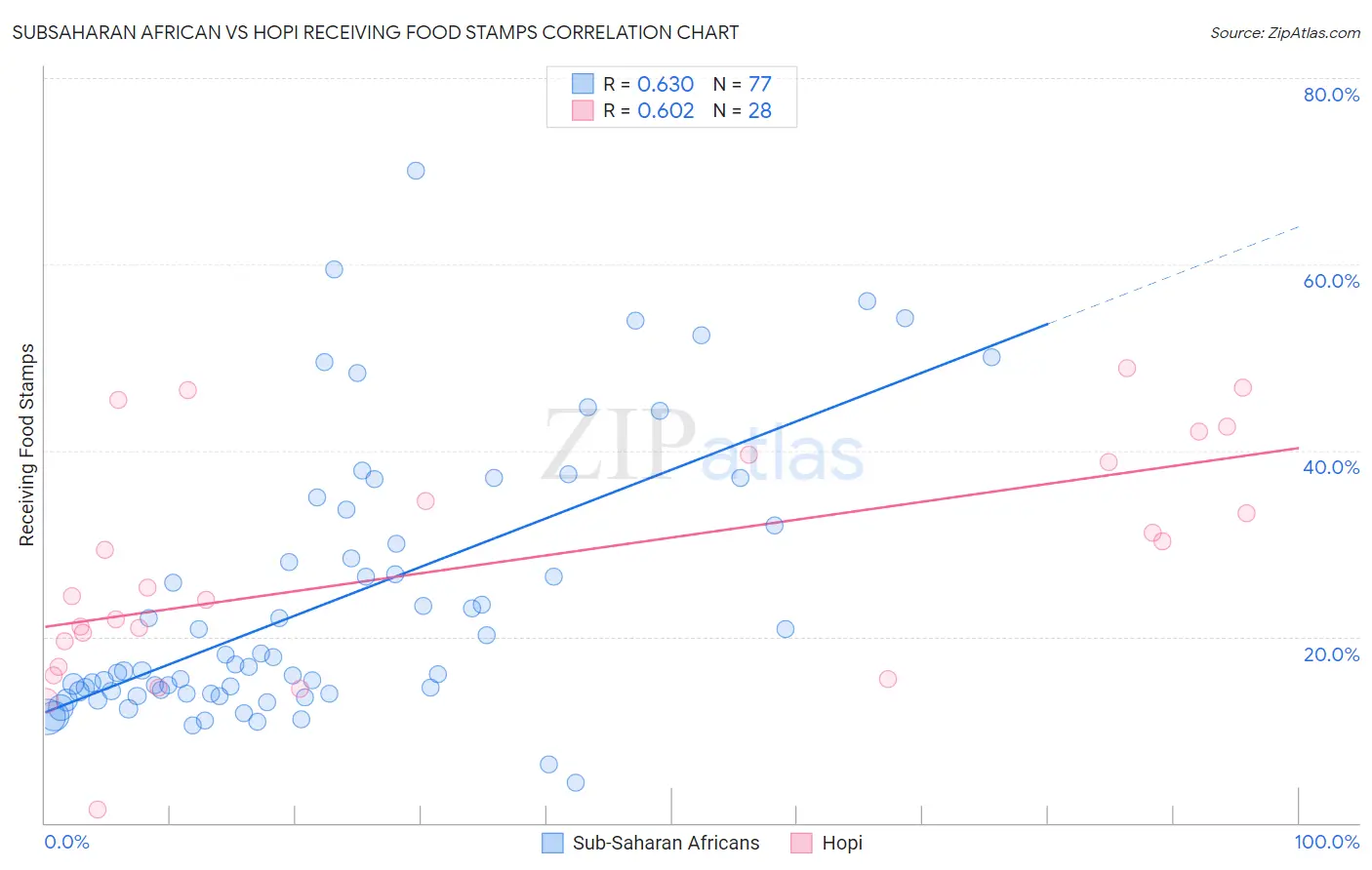 Subsaharan African vs Hopi Receiving Food Stamps