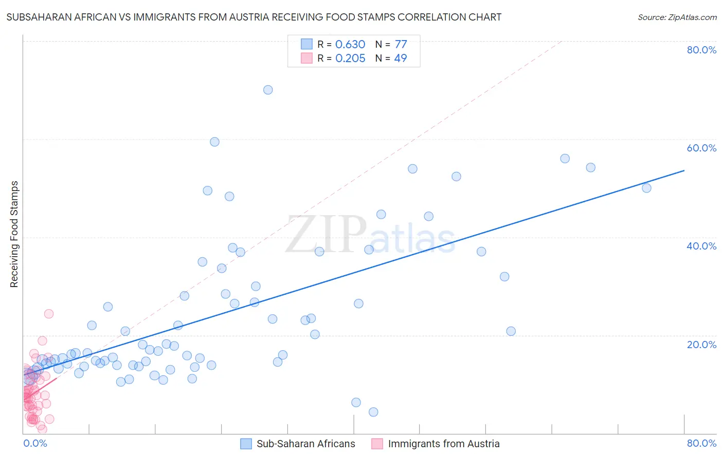 Subsaharan African vs Immigrants from Austria Receiving Food Stamps