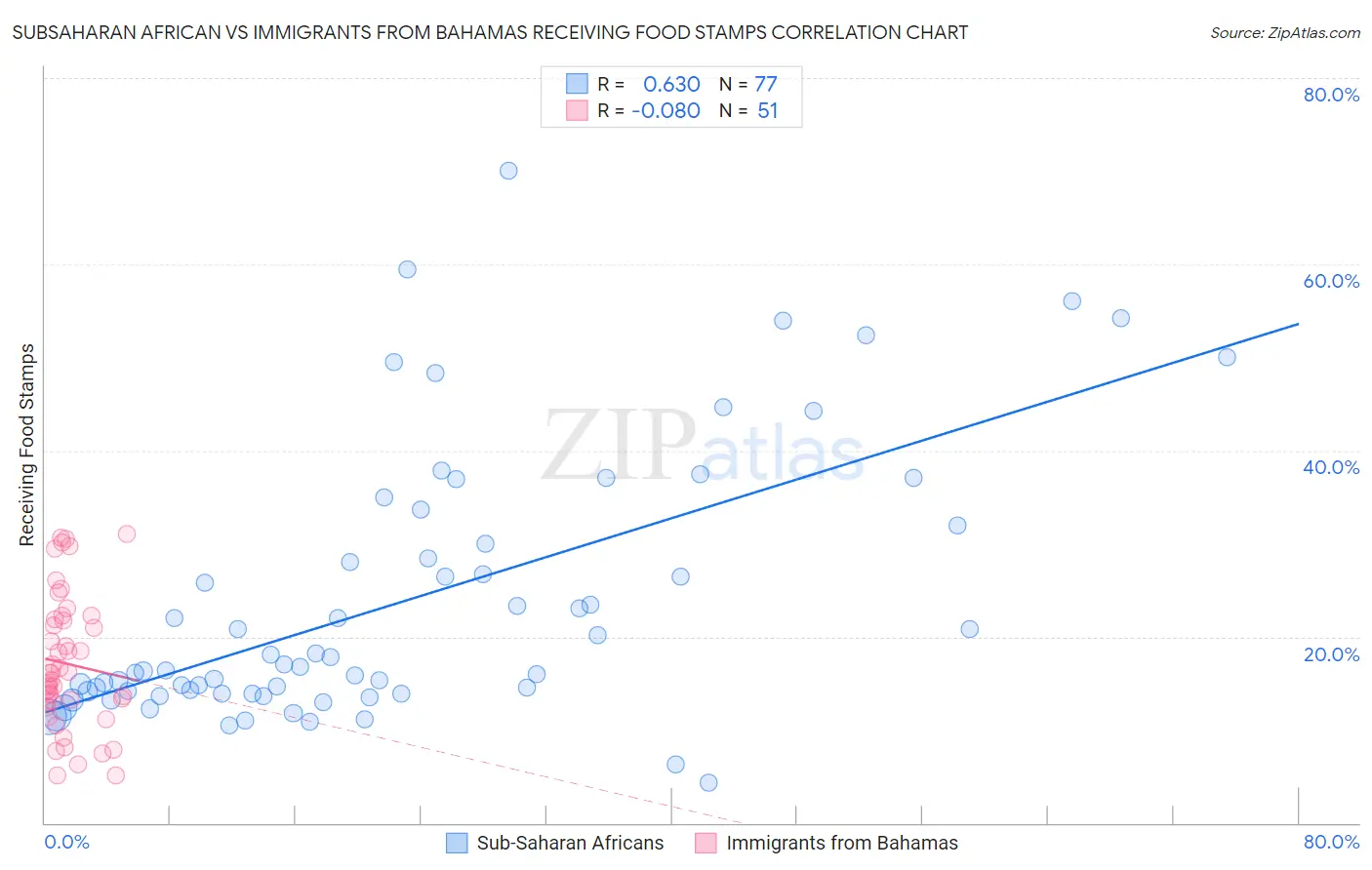 Subsaharan African vs Immigrants from Bahamas Receiving Food Stamps