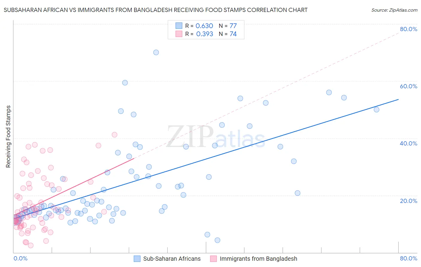 Subsaharan African vs Immigrants from Bangladesh Receiving Food Stamps