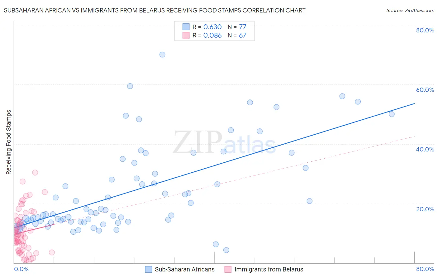 Subsaharan African vs Immigrants from Belarus Receiving Food Stamps
