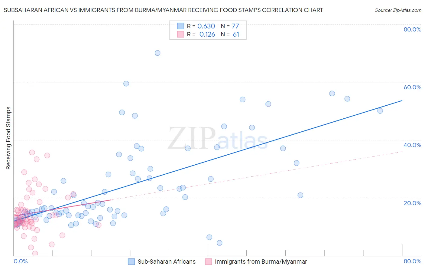 Subsaharan African vs Immigrants from Burma/Myanmar Receiving Food Stamps