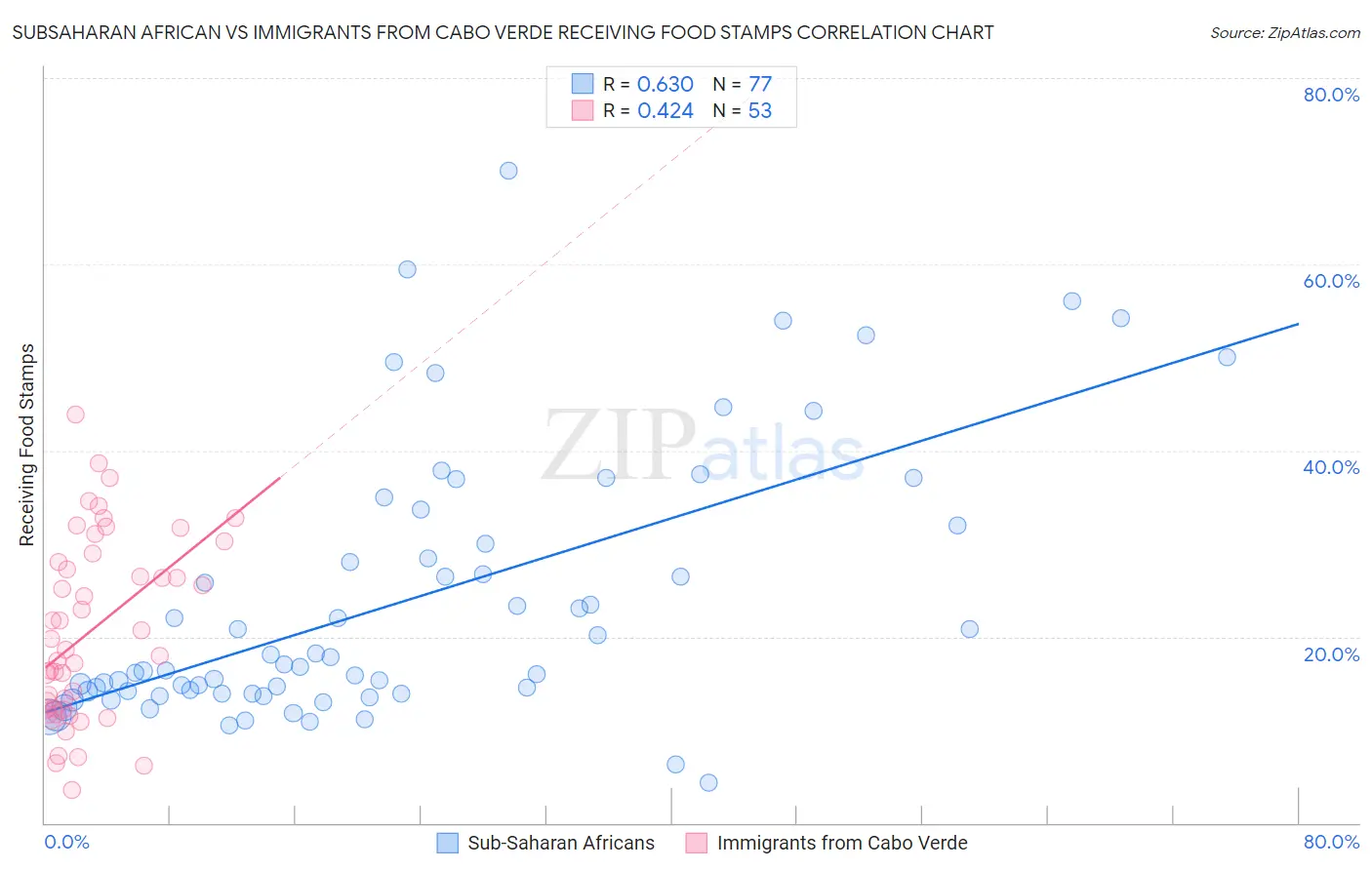 Subsaharan African vs Immigrants from Cabo Verde Receiving Food Stamps