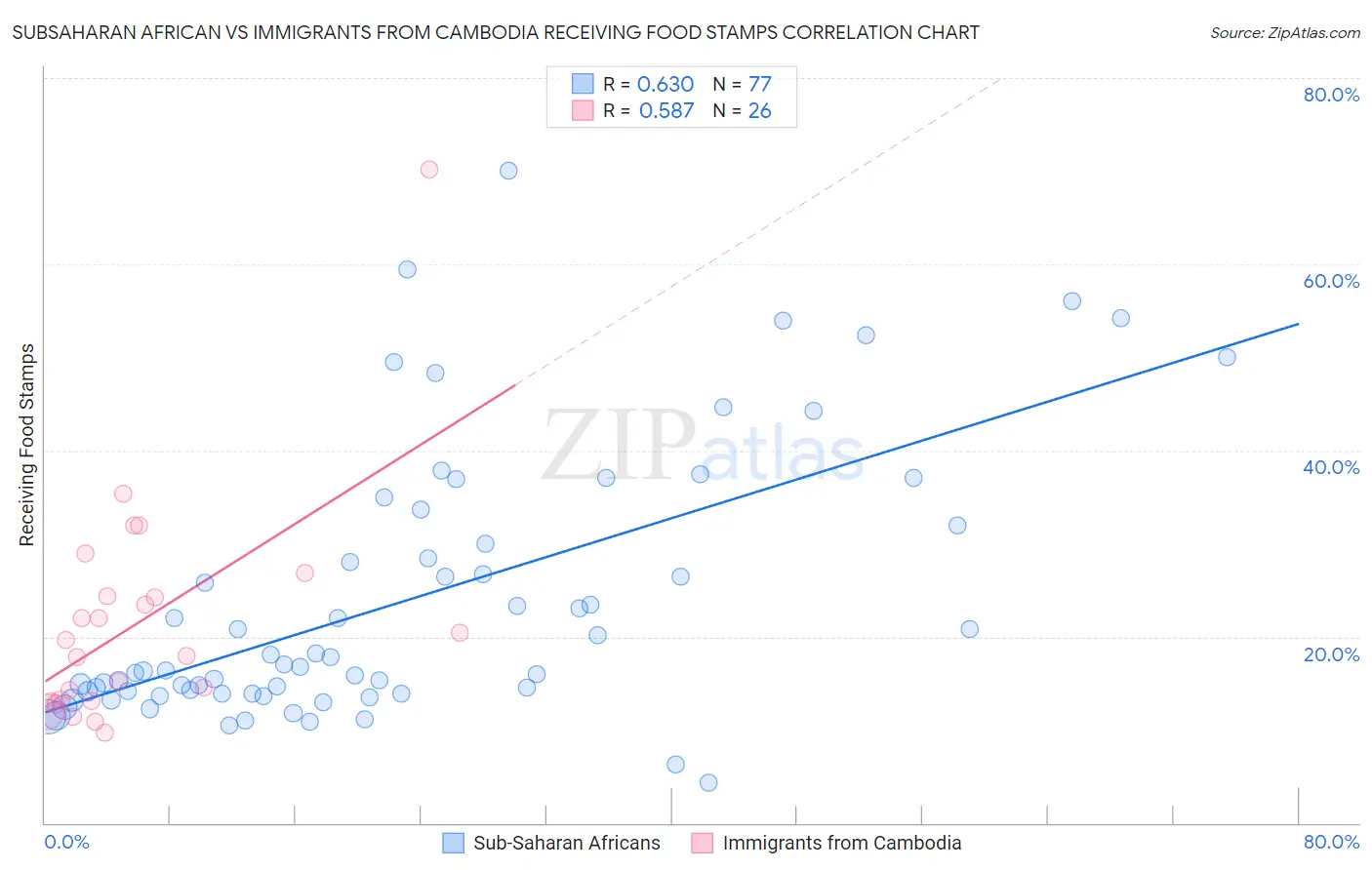 Subsaharan African vs Immigrants from Cambodia Receiving Food Stamps