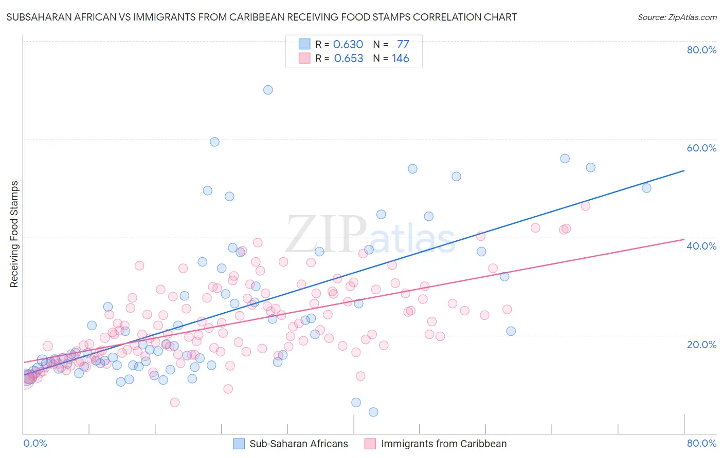 Subsaharan African vs Immigrants from Caribbean Receiving Food Stamps