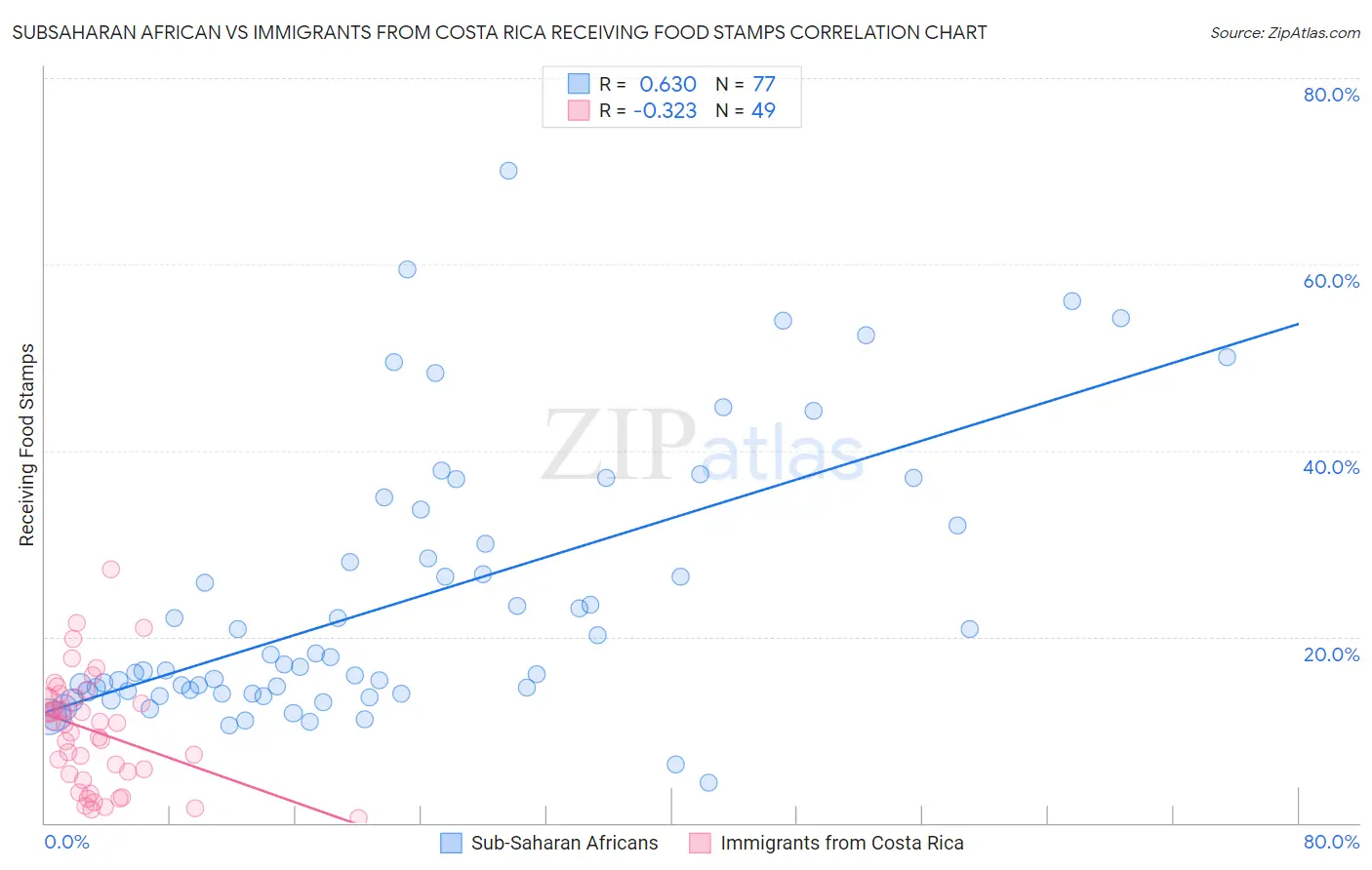 Subsaharan African vs Immigrants from Costa Rica Receiving Food Stamps