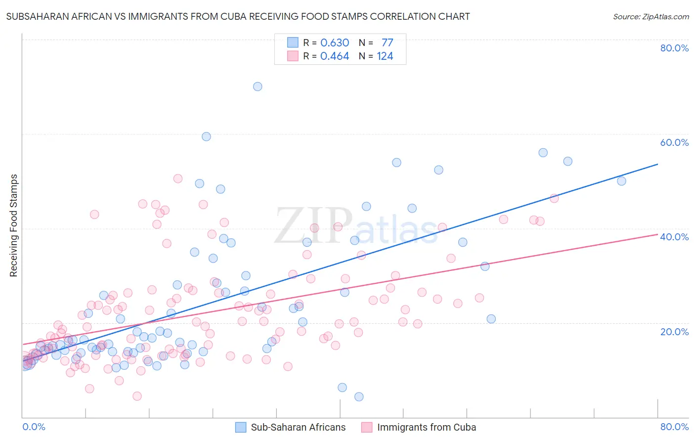 Subsaharan African vs Immigrants from Cuba Receiving Food Stamps