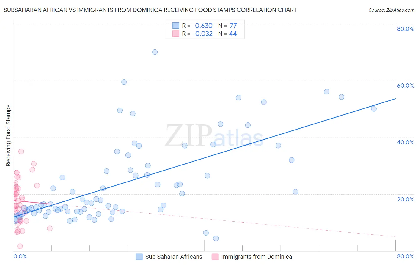 Subsaharan African vs Immigrants from Dominica Receiving Food Stamps