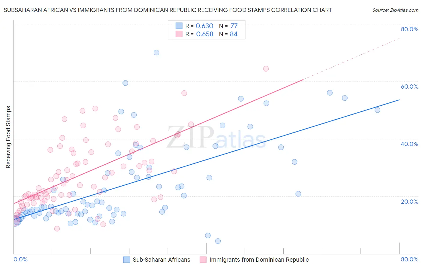 Subsaharan African vs Immigrants from Dominican Republic Receiving Food Stamps