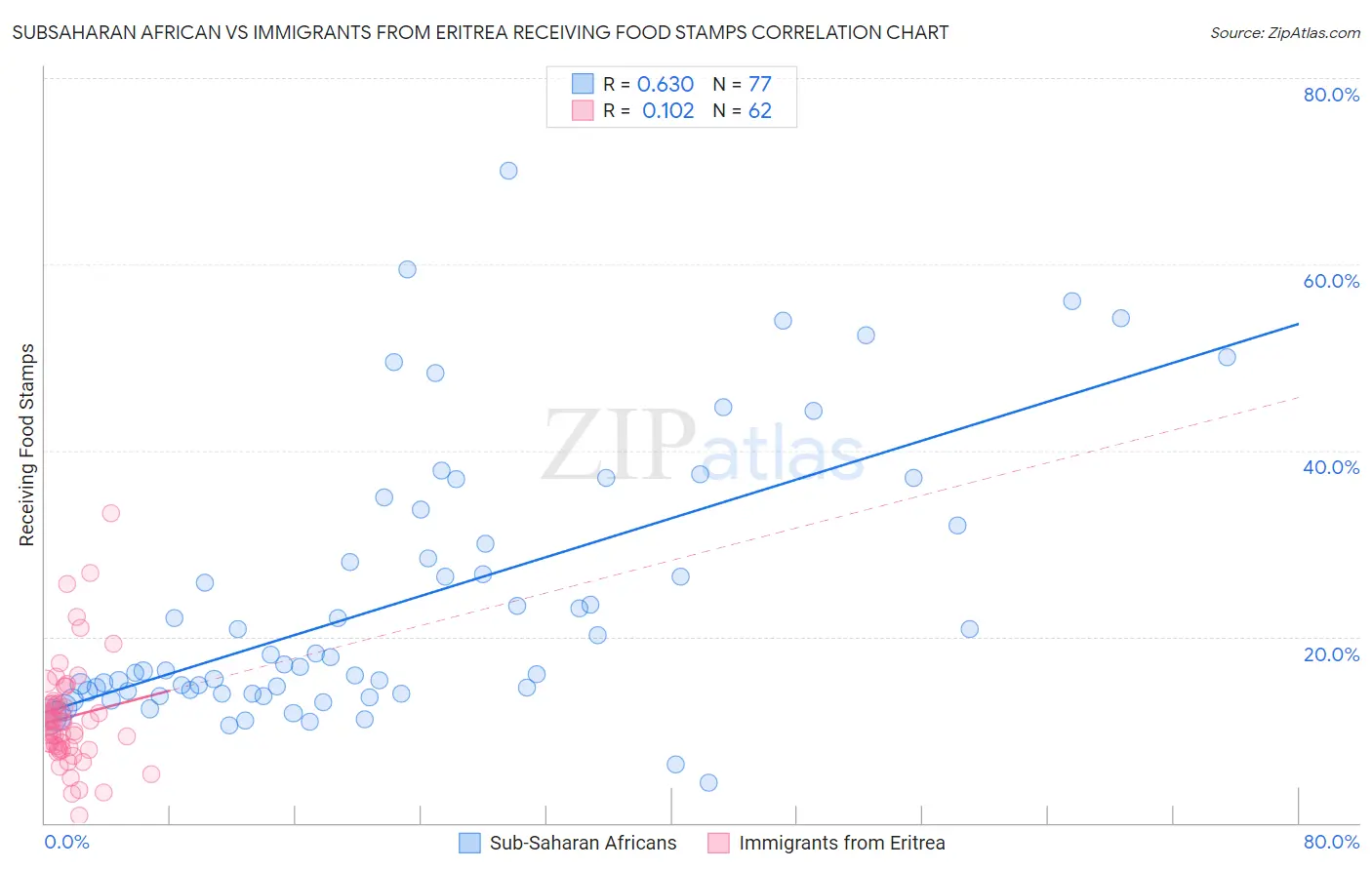 Subsaharan African vs Immigrants from Eritrea Receiving Food Stamps