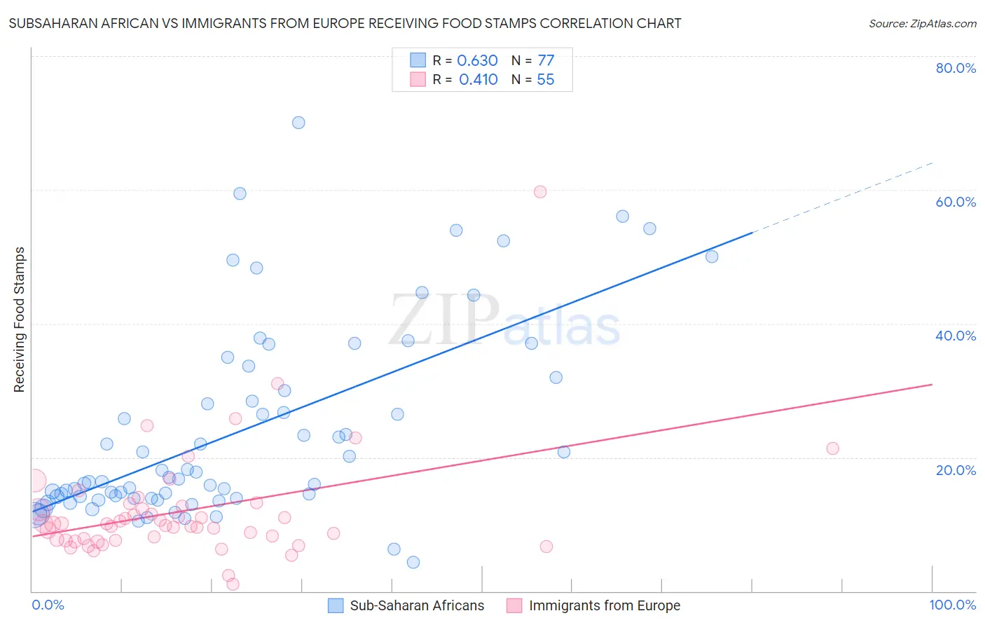 Subsaharan African vs Immigrants from Europe Receiving Food Stamps