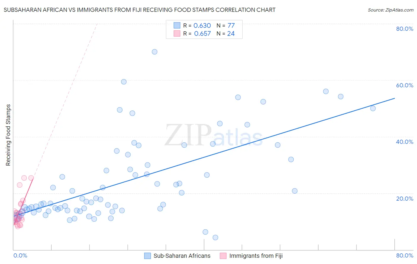 Subsaharan African vs Immigrants from Fiji Receiving Food Stamps