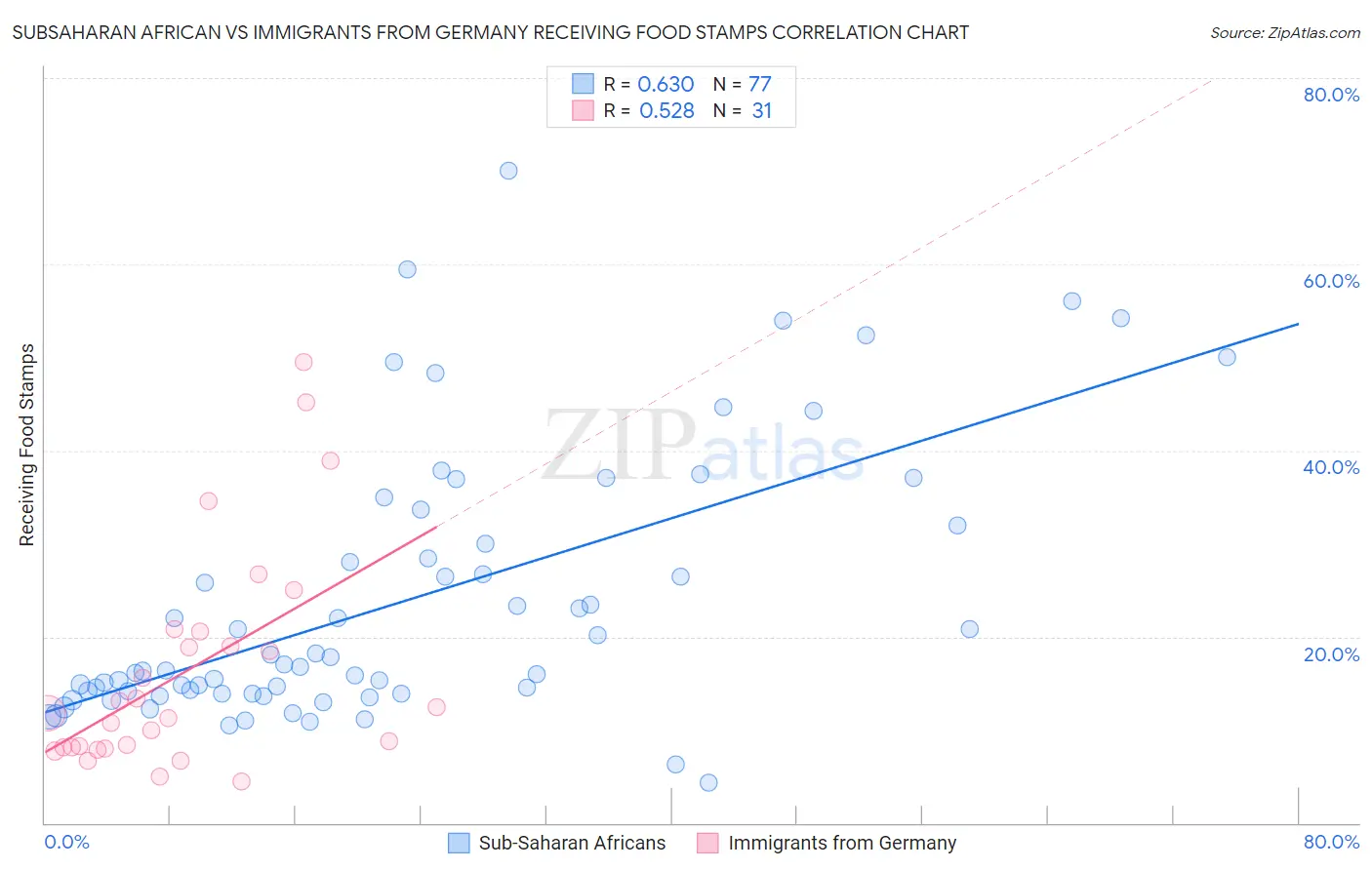 Subsaharan African vs Immigrants from Germany Receiving Food Stamps