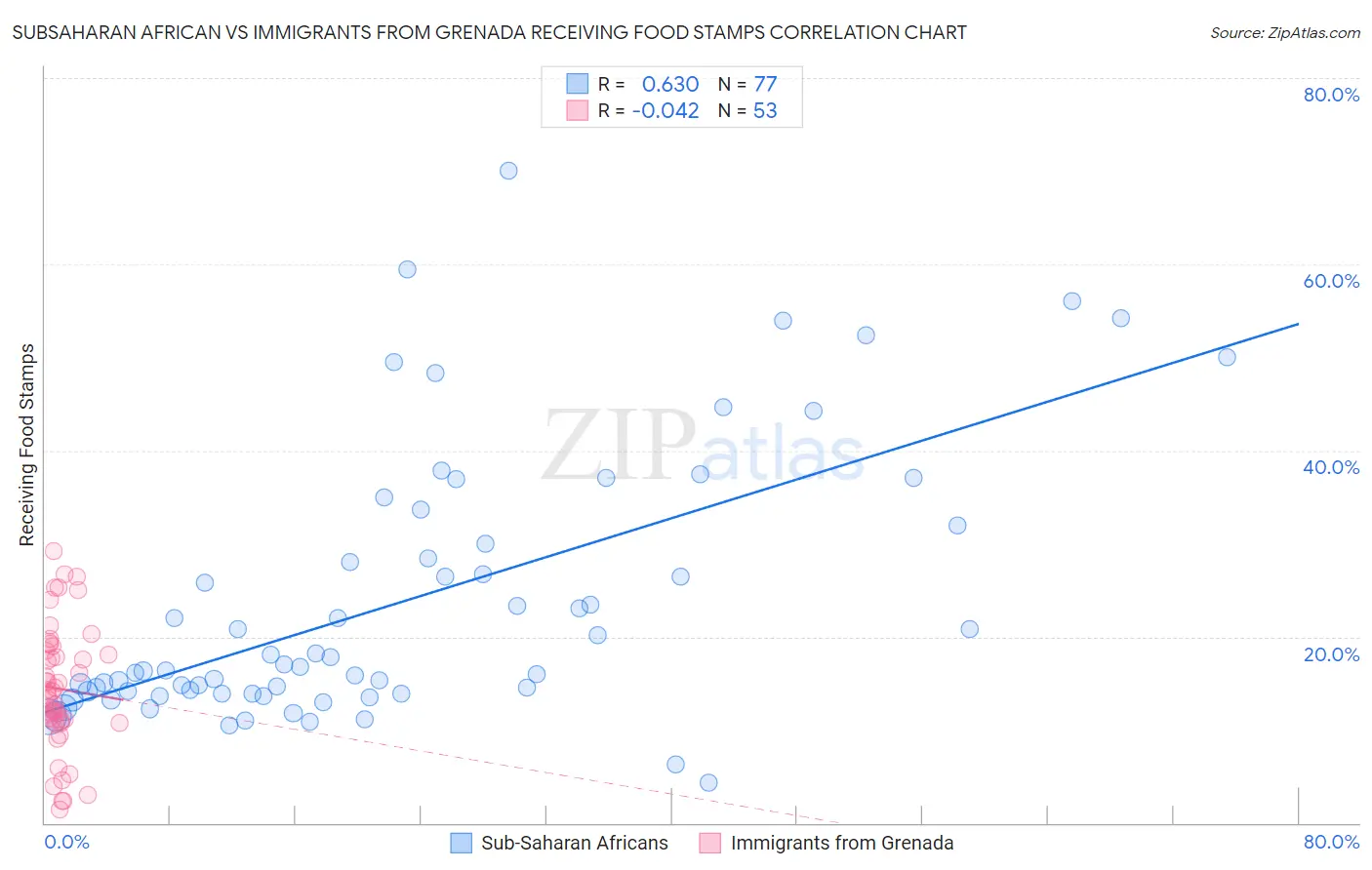 Subsaharan African vs Immigrants from Grenada Receiving Food Stamps
