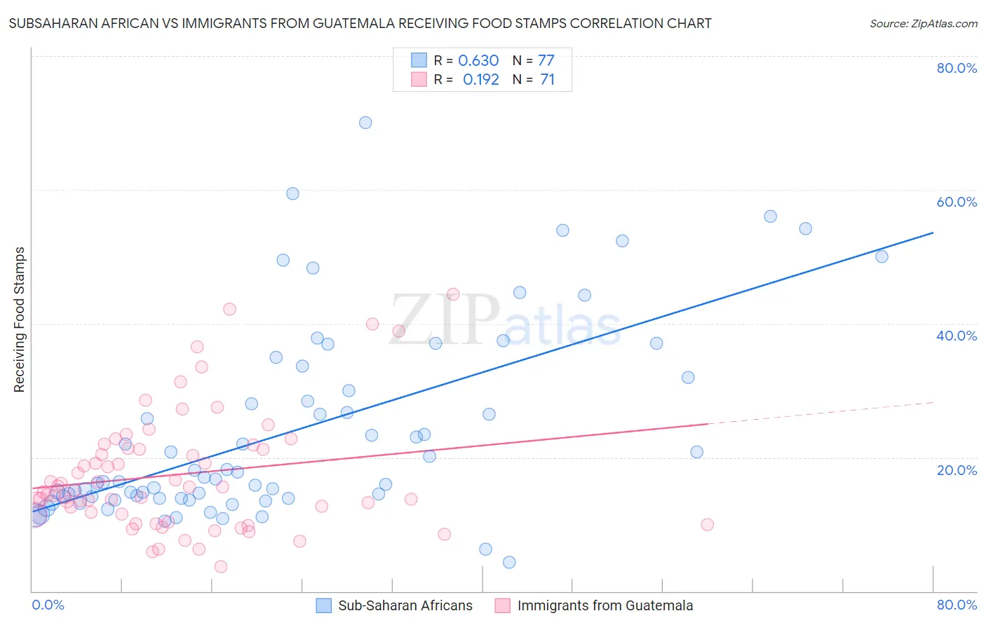 Subsaharan African vs Immigrants from Guatemala Receiving Food Stamps