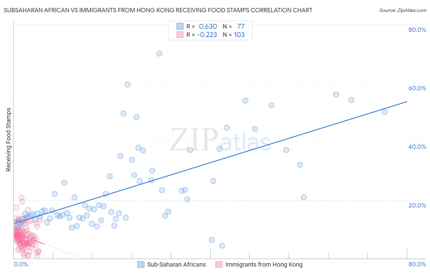 Subsaharan African vs Immigrants from Hong Kong Receiving Food Stamps