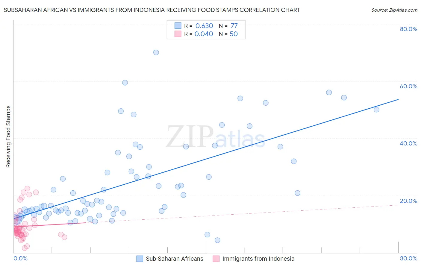 Subsaharan African vs Immigrants from Indonesia Receiving Food Stamps