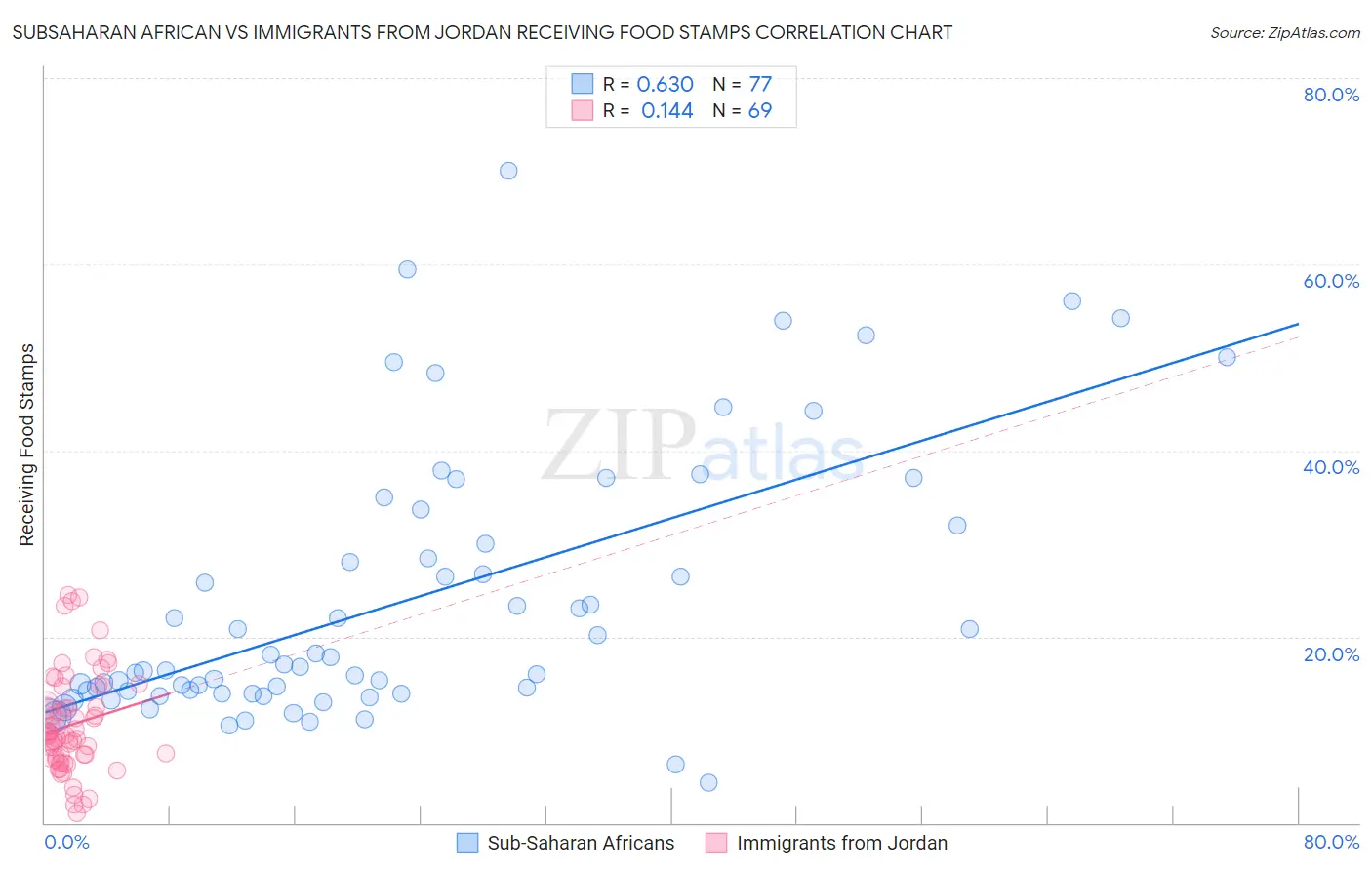 Subsaharan African vs Immigrants from Jordan Receiving Food Stamps