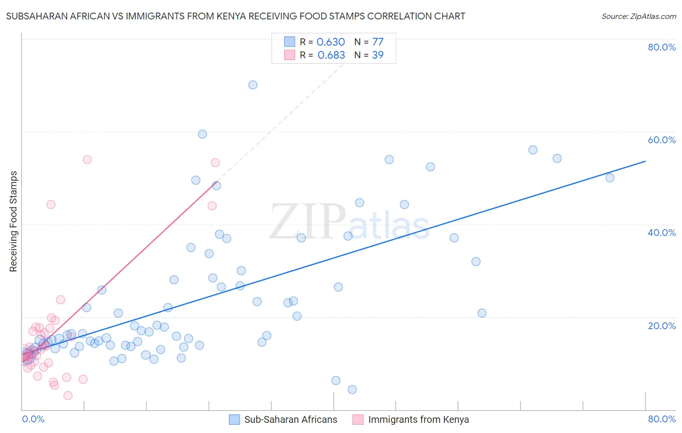 Subsaharan African vs Immigrants from Kenya Receiving Food Stamps